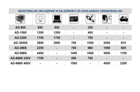 Tabela parametrów technicznych agregatu prądotwórczego ADLER AD-288S 230V