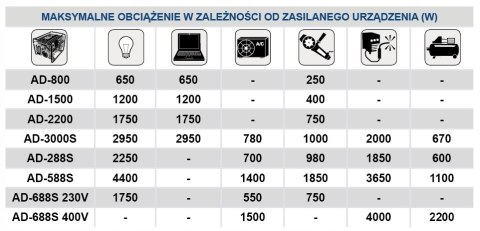 Tabela parametrów technicznych agregatu prądotwórczego ADLER 1500 W 230V